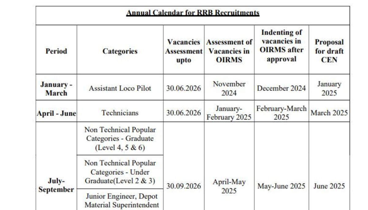 Railway Recruitment Calendar 2025
