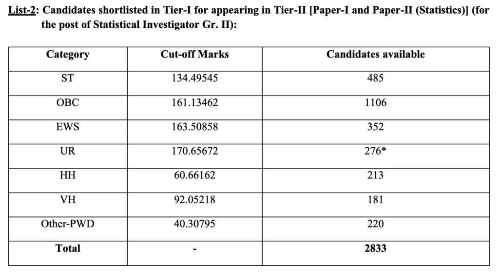 SSC CGL Tier 1 Result 2024 
