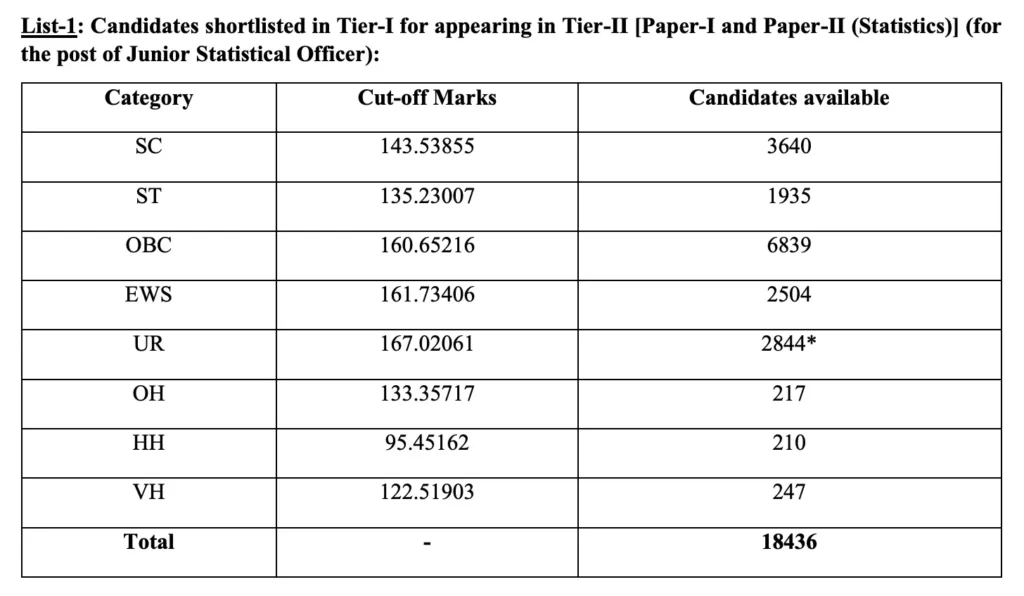 SSC CGL Tier 1 Result 2024 
